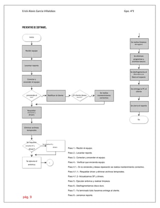 Erick Alexis García Villalobos Gpo. 4°E
pág. 9
PREVENTIVO DE SOFTWARE.
inicio
Se realiza limpieza
del registro
Recibir equipo
Se eliminan
programas y
archivos basura
Levantar reporte
Se desfragmenta el
disco duro y se
libera el espacio
Conectar y
encender el equipo
Se entrega la PC al
Se realiza
cliente
¿enciende el ¿El cliente deseano Notificar al cliente si mantenimiento
quipo? reparación?
correctivo
si
Se cierra el reporte
Respaldar
información y
drivers
fin
Eliminar archivos
temporales
Se requiere
Se actualiza SF y
actualizar SF y si
drivers
driver?
no
Se ejecuta el
1
antivirus
Paso 1.- Recibir el equipo.
Paso 2.- Levantar reporte.
Paso 3.- Conectar y encender el equipo.
Paso 4.- Verificar que encienda equipo.
Paso 4.1.- Si no enciende y desea reparación se realiza mantenimiento correctivo.
Paso 4.1.1.- Respaldar driver y eliminar archivos temporales.
Paso 4.1.2- Actualizamos SF y drivers.
Paso 5.- Ejecutar antivirus y realizar limpieza
Paso 6.- Desfragmentamos disco duro.
Paso 7.- Ya terminado todo hacemos entrega al cliente.
Paso 8.- cerramos reporte.
 
