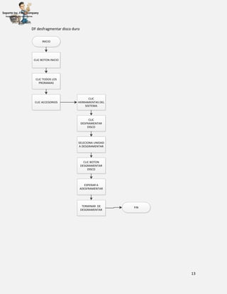 13
DF desfragmentar disco duro
INICIO
CLIC BOTON INICIO
CLIC TODOS LOS
PRORAMAS
CLIC ACCESORIOS
CLIC
HERRAMIENTAS DEL
SISITEMA
CLIC
DESFRAMENTAR
DISCO
SELECIONA UNIDAD
A DESGRAMENTAR
CLIC BOTON
DESGRAMENTAR
DISCO
ESPERAR A
ADESFRAMENTAR
TERMINAR DE
DESGRAMENTAR
FIN
 
