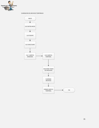 15
INICIO
CLIC BOTON INICIO
CLIC EQUIPO
CLIC DISCO DURO
CLIC CARPETA
WINDOWS
CLIC CARPETA
TEMPORAL
SELECIONA TODOS
LOS ARCHIVOS
ELEMINAR
ARCHIVOS
CERRAR CARPETA
TEMPORAL
FIN
ELIMINACION DE ARCHIVOS TEMPORALES
 