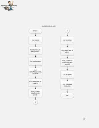 17
IINICIO
CLIC INICIO
CLIC TODOS LOS
PROGRAMAS
CLIC ACCESOSRIOS
CLIC
HERRAMIENTAS DEL
SISTEMA
CLIC LIBERADOR DE
ESPACIO
SELECCIONAR
UNUDADD DE
DISCO
1
1
CLIC ACEPTAR
ESPERAR A QUE SE
LIBERE
SELECCIONAR LO
QUE QUEREMOS
BORRAR
CLIC ACEPTAR
CLIC ELIMINAR
ARCHIVOS
FIN
LIBERADOR DE SPACIO
 