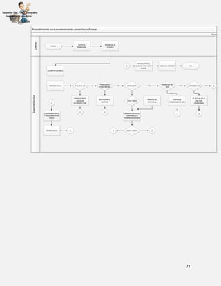 21
Procedimiento para mantenimiento correctivo software
Soportetécnico
Cliente Phase
INICIO
DETECTA
PROBLEMA
REPORTAR AL
TECNICO
LEVANTAR REPORTE
VERIFICA FALLA INICIAS EL SO
PROBLEMAS
PARA INICIAR
ESTA LENTA
PROBLEMA DE
RED
ACTIALIZAR SWSI NO NO NO
ENTRAGAR PC AL
CLIENTE Y AD VISTO
BUENO
CIERRE DE REPORTE FIN2
2NO
FORMATEAR PC
INSTALAR
SO,DRIVER Y SW
RESTAURAR EL
SISITEMA
COMPROBAR SISCO
Y DESGRAMENTAR
DISCO
LIBERAR DISCO
1
2
2 2
TIENE VIRUS
BORRAR ARCHIVOS
TEMPORALES Y
PROFRMAS BASURA
NO
ANALISIS DE
ANTIVIRUS
SIGUE LENTA1 2
CORREGIR
PLOBLEMAS DE RED
SE ACTUALIZA EL
SW CON
PROBLEMAS
22
SI SI
 