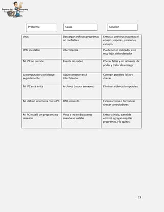 23
virus Descargar archivos programas
no confiables
Entras al antivirus escaneas el
equipo , esperas, y vacunas,
esquipo
Wifi inestable interferencia Puede ser el indicador este
muy lejos del ordenador
Mi PC no prende Fuente de poder Checar fallas y en la fuente de
poder y tratar de corregir
La computadora se bloque
seguidamente
Algún conector está
interfiriendo
Corregir posibles fallas y
checar
Mi PC esta lenta Archivos basura en exceso Eliminar archivos temporales
Mi USB no sincroniza con la PC USB, virus etc. Escanear virus o formatear
checar controladores
Mi PC instaló un programa no
deseado
Virus o no se dio cuenta
cuando se instalo
Entrar a inicia, panel de
control, agregar o quitar
programas, y lo quitas.
Problema Causa Solución
 