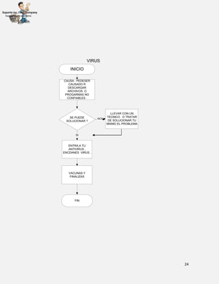 24
INICIO
CAUSA : PEDESER
CAUSADO R
DESCARGAR
ARCHIVOS O
PROGARMAS NO
CONFIABLES .
VIRUS
SE PUEDE
SOLUCIONAR ?
LLEVAR CON UN
TECNICO O TRATAR
DE SOLUCIONAR TU
MISMO EL PROBLEMA
NOI
ENTRA,A TU
ANTIVIRUS ,
ENCDANES VIRUS .
SI
VACUNAS Y
FINALIZAS
FIN
 