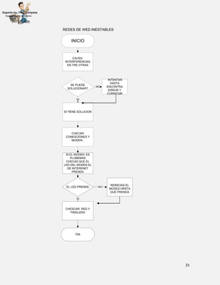 25
INICIO
CAUSA:
INTERFERENCIAS
EN TRE OTRAS
REDES DE WED INESTABLES
SE PUEDE
SOLUCIONAR?
SI TIENE SOLUCION
INTENTAR
HASTA
ENCONTRA
ERROR Y
CORREGIR
SI
NO
CHECAR
CONESCIONES Y
MODEN ,
SI EL MODEN ES
PLOBEMAS
CHECAS QUE EL
LED DEL MODEN EL
DE INTERENET
PRENDA
EL LED PRENDE
REINICIAS EL
MODES HRSTA
QUE PRENDA
CHESCAR RED Y
FINALIZAS
NO
SI
FIN
 