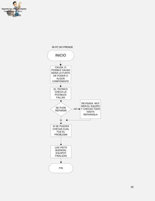 26
INICIO
MI PC NO PRENDE
CAUSA: O
POSIBLE CAUSA
SERIA LA FUNTE
DE PODER O
ALGUN
COMPONENTE
EL TECNICO
CHECA LA
POCIBLES
FALLAS
SE PUDE
REPARAR
SI SE PUEDER
CHECAS CUAL
FUE EL
PROBLEMA
REVISASA MUY
BIEN EL EQUIPO
Y CHECAS TODO
HASTA
REPARARLA
NO
SI
LAS VISTO
BUENOAL
EQUIPOY
FINALIZAS
FIN
 