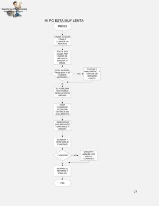 27
INICIO
MI PC ESTA MUY LENTA
CAUSA: CHECAR
FALLA Y
LEVANTA UN
REPORTE
PUEDE SER
CAUSA POR
EXESO DE
ARCHIVOS
BASURA O
VIRUS .
CUAL SERIA EL
PROBLEMA Y SE
PUEDER
REPARAR?
EL PLOBLEMA
MAS COMUN
SERIA ACHIVOS
BASURA
CHECAR Y
ANALISAR PC Y
TRATAR DE
REPARAR
EQUPO
SI
NO
PARA
CORREGIR
PLOPLEMA
ENTRAS A MIS
DOCUMENTOS
SELECIONAS
LOS ARCHIVOS
TEMPORALE O
BASURA
ELIMINAR Y
VERIFICAS SI
FUNCIONO
FUNCIONO NO
CHECAR Y
ANALIZA LOS
VIRUS Y
CORRIGES
SIERRAS EL
REPORTE Y
FINALIZA
SI
FIN
 