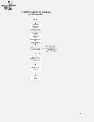 28
INICIO
LA COMPUTADORA SE BLOQUEA
SEGUIDAMENTE
LEVENTAS
REPORTE Y
CHECAS
POCIBLE CAUSA
CAUSAS :
ALGUN
CONECTOR
ESTA
INTEFINIENDO O
UN
COMPONENTE
TERMINA FALLA
Y SI FUNCIONO
SIERRA EL
REPORTE Y DAS
VISTO BUENO
NO SI NO FUE
EL CONECTOR
CHECAS LOS
COMPONENTES
NO
SI
FIN
ENTREGA AL
CLIENTE
 