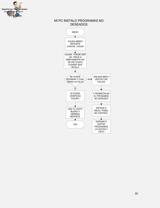30
INICIO
MI PC INSTALO PROGRAMAS NO
DESEADOS
CAUSA ABRES
REPORTE
CHECAS CAUSA
CAUSA: PUEDE SER
UN VIRUS O
SIMPLEMENTE NO
SE DIO CUNTA
CUANDO SER
INTALO
SE PUEDE
REPARAR Y CUAL
SERIA LA FALLA
ANLIZAS BIEN Y
DESTECTAS
FALLAS
SI PUEDE
VERIFICAS
EQUIPO
NO
SI
Y DESINSTALAS
EL PROGAMAS
NO DESEADO
ENTRAS A
INICIO, PANEL
DE CONTROL,
AGRGAR O
QUITAR
PROGRAMAS
LO QUITAS Y
LISTO
DAS TU VISTO
BUENO Y
SIERRAS
REPORTE
FIN
 