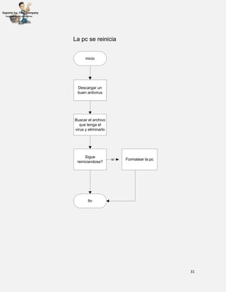 31
inicio
Buscar el archivo
que tenga el
virus y eliminarlo
Sigue
reiniciandose?
Formatear la pcsi
fin
La pc se reinicia
Descargar un
buen antivirus
 