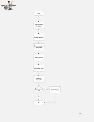 32
inicio
Desfragmentar
disco duro
Eliminar archivos
temporales
Quedo bien la
pc?
no
fin
si
Análisis antivirus
Liberar espacio
Comprobar disco
Copia de
seguridad
Formatear pc
 