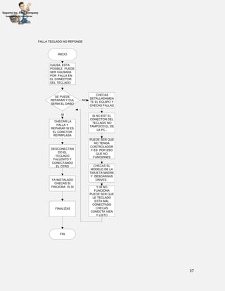 37
INICIO
CAUSA: ESTA
POSIBLE PUEDE
SER CAUSADA
POR FALLA EN
EL CONECTOR
DEL TECLADO
FALLA TECLADO NO REPONDE
SE PUEDE
REPARAR Y CUL
SERIA EL DAÑO
CHECAR LA
FALLA Y
REPARAR SI ES
EL CONCTOR
REPMPLASA
CHECAS
DETALLADAMEN
TE EL EQUIPO Y
CHECAS FALLAS
SI
NO
DESCONECTAN
DO EL
TECLADO
FALLENTO Y
CONECTANDO
EL OTRO
YA INSTALADO
CHECAS SI
FINCIONA SI SI
SI NO EST EL
CONECTOR DEL
TECLADO NO
TAMPOCO EL DE
LA PC .
PUEDE SER QUE
NO TENGA
CONTROLADOR
Y ES POR ESO
QUE NO
FUNCIONES
CHECAS EL
MODELO DE LA
TARJETA MADRE
Y DESCARGAS
DRIVES .
FINALIZAS
Y SI NO
FUNCIONA
PUEDE SER QUE
LE TECLADO
ESTA MAL
CONECTADO
CHECAS
CONECTA VIEN
Y LISTO
FIN
 