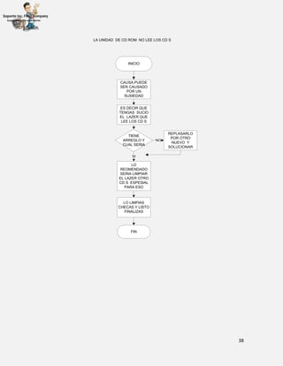 38
INICIO
CAUSA:PUEDE
SER CAUSADO
POR UN
SUSIEDAD
LA UNIDAD DE CD ROM NO LEE LOS CD S
ES DECIR QUE
TENGAS SUCIO
EL LAZER QUE
LEE LOS CD S
TIENE
ARREGLO Y
CUAL SERIA
LO
REOMENDADO
SERIA LIMPIAR
EL LAZER OTRO
CD S ESPESIAL
PARA ESO
REPLASARLO
POR OTRO
NUEVO Y
SOLUCIONAR
NO
SI
LO LIMPIAS
CHECAS Y LISTO
FINALIZAS
FIN
 