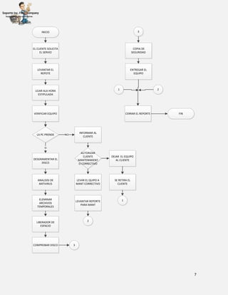7
INICIO
EL CLIENTE SOLICITA
EL SERVIO
LEVANTAR EL
REPOTE
LEJAR ALA HORA
ESTIPULADA
VERIFICAR EQUIPO
LA PC PRENDE
INFORMAR AL
CLIENTE
DESGRAMENTAR EL
DISCO
NO
SI
AUTORIZAR
CLIENTE
MANTENIMIENT
O CORRECTIVO
DEJAR EL EQUIPO
AL CLIENTE
LEVAR EL QUIPO A
MANT CORRECTIVO
ANALISISI DE
ANTIVIRUS
ELEMINAR
ARCHIVOS
TEMPORALES
LEVANTAR REPORTE
PARA MANT
2LIBERADOR DE
ESPACIO
COMPROBAR DISCO 3
SE RETIRA EL
CLIENTE
1
3
COPIA DE
SEGURIDAD
ENTREGAR EL
EQUIPO
CERRAR EL REPORTE FIN
1 2
 