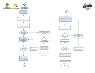 Inicio
El area solicitanteenvia
solicitud a R.H
R.H recibe la solicitud,
analiza el puesto
El puesto fue
autorizado
Se manda notificacion para
encontrar un empleado para
el puesto
Se encontro
algun trabajador
Es ascendido de
puesto
Fin
Colocar la
descripcion del
puesto en un
anuncio
Se hizo el
anuncio
Diseñarlo
Recibir la solicitud
de los empleados
1
1
Seleccionar a los mas
capaces para el puesto
Hacerles los examenes de
rutina etc...
Se pasaron las
pruebas
Escoja otro
seleccionado para el
puesto
Se entrevista con el
jefe
Paso la
entrevista
Seleccionar otro
Entregara la documentacion
correpondiente
Se mandara a capacitar y
posteriormente a laborar
Fin
 