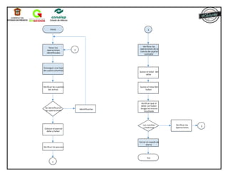 Inicio
Tener las
operaciones
identificadas
Conseguir una hoja
de cuatro columnas
Verificar las cuentas
del activo
Se identificaron
las operaciones
Identificarlas
Colocar el parcial
debe y haber
Verificar los pasivos
1
1
Verificar las
operaciones de la
cuenta de capital
contable
Sumar el total del
debe
Sumar el total del
haber
Verificar que el
debe y el haber
tengan el mismo
resultado
Las cuentas
cuadraron
Verificar las
operaciones
Cerrar el rayado de
diario
Fin
2
2
 
