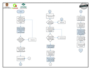 Inicio
Elaborar las
operaciones de la
empresa por
periodo de mes en
los asientos de
diario
Elaborar las pólizas
de cada uno de los
asientos de diario
con su
documentación
Tienes las
operación de los
asientos de
diario
Hacer el vaciado de
los asientos de
diario a los
esquemas de mayor
Elaborarlo
Elaborar la balanza
de comprobación
1
1
Elaborar los estados
financieros
Tienes la
balanza de
comprobación
Clasificar las
cuentas en activo,
pasivo,capital
contable
Elaborarla
2
2
Clasificastelas
cuentas del
activo,pasivo,
capital contable
Identificarlas
Se identificaran el
activo circulante,
fijo y diferido
Anotar la cantidad
que viene en la
balanza de
comprobación
Se hace la suma y se
coloca total del
activo circulante
3
3
Hacer el mismo
procedimiento en
fijo y diferido, se
suman los3activos
Se identifican los
pasivos de la
balanza de
comprobacion
Se sacan las sumas
del total pasivo
corto plazo y total
pasivo a largo plazo
total pasivo
A continuación se
suman todas las
cuentas de capital
contable
Tienen que sumar
pasivos y capital
contable
1
 