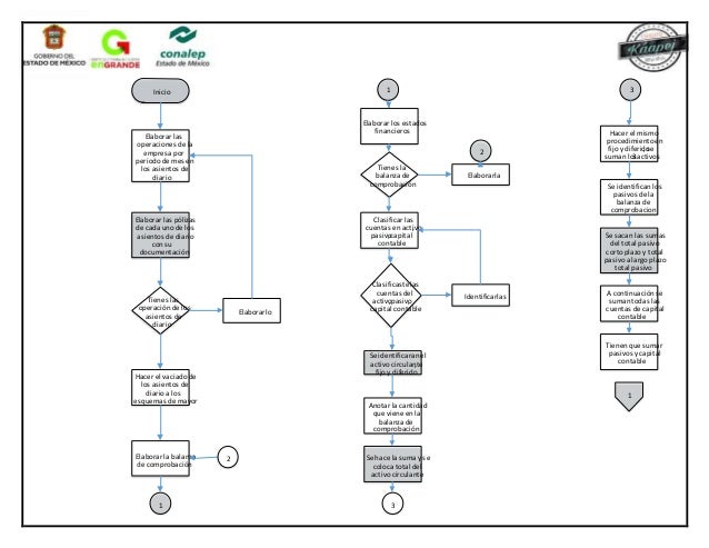 Diagrama De Flujo De Una Cafeteria
