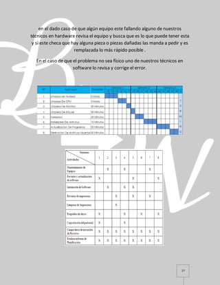 27
en el dado caso de que algún equipo este fallando alguno de nuestros
técnicos en hardware revisa el equipo y busca que es lo que puede tener esta
y si este checa que hay alguna pieza o piezas dañadas las manda a pedir y es
remplazada lo más rápido posible .
En el caso de que el problema no sea físico uno de nuestros técnicos en
software lo revisa y corrige el error.
 