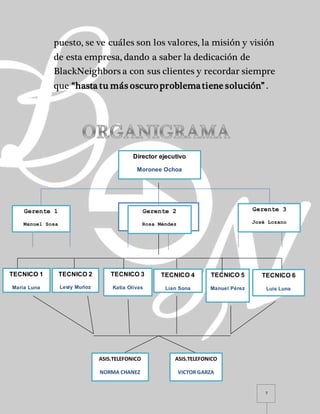 7
puesto, se ve cuáles son los valores, la misión y visión
de esta empresa, dando a saber la dedicación de
BlackNeighbors a con sus clientes y recordar siempre
que “hasta tu más oscuroproblematiene solución” .
Director ejecutivo
Moronee Ochoa
Ejecutiva en jefe
América Martínez
Gerente 1
Manuel Sosa
Gerente 2
Rosa Méndez
Gerente 3
José Lozano
TECNICO 1
María Luna
TECNICO 2
Lesly Muñoz
TECNICO 3
Katia Olivas
TECNICO 4
Lían Sona
TECNICO 5
Manuel Pérez
TECNICO 6
Luis Luna
ASIS.TELEFONICO
NORMA CHANEZ
ASIS.TELEFONICO
VICTOR GARZA
 