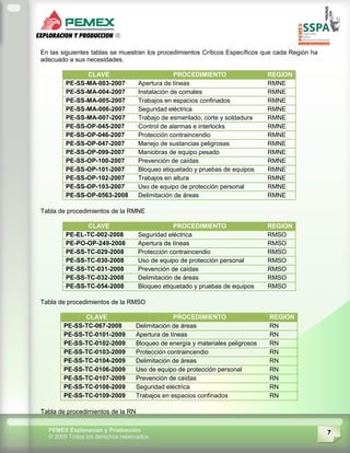 7PEMEX Exploración y Producción
© 2009 Todos los derechos reservados
En las siguientes tablas se muestran los procedimientos Críticos Específicos que cada Región ha
adecuado a sus necesidades.
CLAVE PROCEDIMIENTO REGION
PE-SS-MA-003-2007 Apertura de líneas RMNE
PE-SS-MA-004-2007 Instalación de comales RMNE
PE-SS-MA-005-2007 Trabajos en espacios confinados RMNE
PE-SS-MA-006-2007 Seguridad eléctrica RMNE
PE-SS-MA-007-2007 Trabajo de esmerilado, corte y soldadura RMNE
PE-SS-OP-045-2007 Control de alarmas e interlocks RMNE
PE-SS-OP-046-2007 Protección contraincendio RMNE
PE-SS-OP-047-2007 Manejo de sustancias peligrosas RMNE
PE-SS-OP-099-2007 Maniobras de equipo pesado RMNE
PE-SS-OP-100-2007 Prevención de caídas RMNE
PE-SS-OP-101-2007 Bloqueo etiquetado y pruebas de equipos RMNE
PE-SS-OP-102-2007 Trabajos en altura RMNE
PE-SS-OP-103-2007 Uso de equipo de protección personal RMNE
PE-SS-OP-0563-2008 Delimitación de áreas RMNE
Tabla de procedimientos de la RMNE
CLAVE PROCEDIMIENTO REGION
PE-EL-TC-002-2008 Seguridad eléctrica RMSO
PE-PO-OP-249-2008 Apertura de líneas RMSO
PE-SS-TC-029-2008 Protección contraincendio RMSO
PE-SS-TC-030-2008 Uso de equipo de protección personal RMSO
PE-SS-TC-031-2008 Prevención de caídas RMSO
PE-SS-TC-032-2008 Delimitación de áreas RMSO
PE-SS-TC-054-2008 Bloqueo etiquetado y pruebas de equipos RMSO
Tabla de procedimientos de la RMSO
CLAVE PROCEDIMIENTO REGION
PE-SS-TC-067-2008 Delimitación de áreas RN
PE-SS-TC-0101-2009 Apertura de líneas RN
PE-SS-TC-0102-2009 Bloqueo de energía y materiales peligrosos RN
PE-SS-TC-0103-2009 Protección contraincendio RN
PE-SS-TC-0104-2009 Delimitación de áreas RN
PE-SS-TC-0106-2009 Uso de equipo de protección personal RN
PE-SS-TC-0107-2009 Prevención de caídas RN
PE-SS-TC-0108-2009 Seguridad eléctrica RN
PE-SS-TC-0109-2009 Trabajos en espacios confinados RN
Tabla de procedimientos de la RN
 