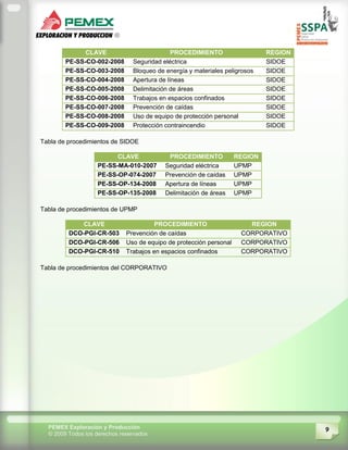 9PEMEX Exploración y Producción
© 2009 Todos los derechos reservados
CLAVE PROCEDIMIENTO REGION
PE-SS-CO-002-2008 Seguridad eléctrica SIDOE
PE-SS-CO-003-2008 Bloqueo de energía y materiales peligrosos SIDOE
PE-SS-CO-004-2008 Apertura de líneas SIDOE
PE-SS-CO-005-2008 Delimitación de áreas SIDOE
PE-SS-CO-006-2008 Trabajos en espacios confinados SIDOE
PE-SS-CO-007-2008 Prevención de caídas SIDOE
PE-SS-CO-008-2008 Uso de equipo de protección personal SIDOE
PE-SS-CO-009-2008 Protección contraincendio SIDOE
Tabla de procedimientos de SIDOE
CLAVE PROCEDIMIENTO REGION
PE-SS-MA-010-2007 Seguridad eléctrica UPMP
PE-SS-OP-074-2007 Prevención de caídas UPMP
PE-SS-OP-134-2008 Apertura de líneas UPMP
PE-SS-OP-135-2008 Delimitación de áreas UPMP
Tabla de procedimientos de UPMP
CLAVE PROCEDIMIENTO REGION
DCO-PGI-CR-503 Prevención de caídas CORPORATIVO
DCO-PGI-CR-506 Uso de equipo de protección personal CORPORATIVO
DCO-PGI-CR-510 Trabajos en espacios confinados CORPORATIVO
Tabla de procedimientos del CORPORATIVO
 