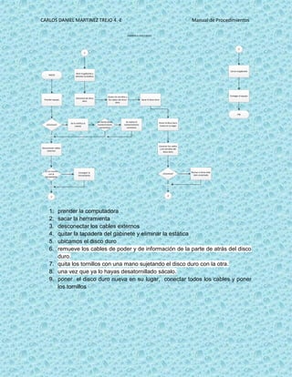 CARLOS DANIEL MARTINEZ TREJO 4.-E Manual de Procedimientos
INICIO
CAMBIAR EL DISCO DURO
Prender equipo
¿funciona?
Se le notifica al
cliente
no
¿el cliente desea
mantenimiento
correctivo?
Se realiza el
mantenimiento
correctivo
si
Desconectar cables
externos
si
¿si se cuenta
con la
herramienta
Conseguir la
herramienta
no
1
si
no
1
Abrir el gabinete y
eliminar la estática
Ubicamos de disco
duro
Quitar los tornillos y
los cables del disco
duro
Sacar el disco duro
Poner el disco duro
nuevo en su lugar
Conectar los cables
y los tornillos del
disco duro
¿funciona?
Revisar si tiene todo
bien conectado
no
2
si
2
Cerrar el gabinete
Entregar el equipo
FIN
1. prender la computadora
2. sacar la herramienta
3. desconectar los cables externos
4. quitar la tapadera del gabinete y eliminar la estática
5. ubicamos el disco duro
6. remueve los cables de poder y de información de la parte de atrás del disco
duro.
7. quita los tornillos con una mano sujetando el disco duro con la otra.
8. una vez que ya lo hayas desatornillado sácalo.
9. poner el disco duro nueva en su lugar, conectar todos los cables y poner
los tornillos
 