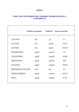 111
ANEXO B
TABLA DE CONVERSION DE UNIDADES TRADICIONALES A
UNIDADES SI
Unidad Convencional Unidad SI Factor Conversión
ALBUMINA g/dl g/L 10
ALT/TGP U/L ukat/L 0.017
AST/TGO U/L ukat/L 0.0167
BILIRRUBINA mg/dl umol/L 17.1
COLESTEROL mg/dl mmol/L 0.026
CREATININA mg/dl umol/L 88.4
GLUCOSA mg/dl mmol/L 0.0555
PROTEINAS TOTALES g/dl g/L 10
TRIGLICERIDOS mg/dl mmol/L 0.0113
UREA mg/dl mmol/L 0.763
 