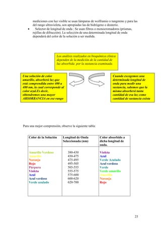 23
mediciones con luz visible se usan lámparas de wolframio o tungsteno y para las
del rango ultravioleta, son apropiadas las de hidrógeno o deuterio.
• Selector de longitud de onda : Se usan filtros o monocromadores (prismas,
rejillas de difracción). La selección de una determinada longitud de onda
dependerá del color de la solución a ser medida.
Para una mejor comprensión, observe la siguiente tabla:
Color de la Solución Longitud de Onda
Seleccionada (nm)
Color absorbido a
dicha longitud de
onda.
Amarillo Verdoso
Amarillo
Naranja
Rojo
Púrpura
Violeta
Azul
Azul verdoso
Verde azulado
380-430
430-475
475-495
495-505
505-555
555-575
575-600
600-620
620-700
Violeta
Azul
Verde Azulado
Azul verdoso
Verde
Verde amarillo
Amarillo
Naranja
Rojo
Los análisis realizados en bioquímica clínica
dependen de la medición de la cantidad de
luz absorbida por la sustancia examinada.
Una solución de color
amarillo, absorberá luz
que está comprendida
entre 400 a 480 nm, la
cual corresponde al
color azul.Es decir,
Cuando escogemos una
determinada longitud
de onda para medir una
sustancia, sabemos que
la misma absorberá
tanta cantidad de esa
Una solución de color
amarillo, absorberá luz que
está comprendida entre 400 a
480 nm, la cual corresponde al
color azul.Es decir,
obtendremos una mayor
ABSORBANCIA en ese rango
Cuando escogemos una
determinada longitud de
onda para medir una
sustancia, sabemos que la
misma absorberá tanta
cantidad de esa luz como
cantidad de sustancia exista
 