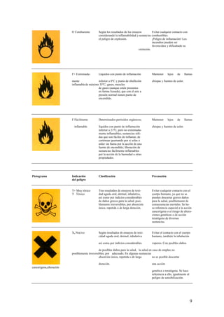9
O Comburente Según los resultados de los ensayos Evitar cualquier contacto con
considerando la inflamabilidad ysustancias combustibles.
el peligro de explosión. ¡Peligro de inflamación! Los
incendios pueden ser
favorecidos y dificultado su
extinción.
F+ Extremada- Líquidos con punto de inflamación Mantener lejos de llamas
abiertas,
mente inferior a 0ºC y punto de ebullición chispas y fuentes de calor.
inflamablede máximo 35ºC; gases, mezclas
de gases (aunque estén presentes
en forma licuada), que con el aire a
presión normal tienen punto de
encendido.
F Fácilmente Determinados peróxidos orgánicos; Mantener lejos de llamas
abiertas,
inflamable líquidos con punto de inflamación chispas y fuentes de calor.
inferior a 21ºC, pero no extremada-
mente inflamables; sustancias sóli-
das que son fáciles de inflamar, de
continuar quemando por si solas o
arder sin llama por la acción de una
fuente de encendido; liberación de
sustancias fácilmente inflamables
por la acción de la humedad u otras
propiedades.
Pictograma Indicación Clasificación Precaución
del peligro
T+ Muy tóxico Tras resultados de ensayos de toxi- Evitar cualquier contacto con el
T Tóxico dad aguda oral, dermal, inhalativa, cuerpo humano, ya que no se
así como por indicios considerables pueden descartar graves daños
de daños graves para la salud, posi- para la salud, posiblemente de
blemente irreversibles, por absorción consecuencias mortales. Se ha-
única, repetida o de larga duración. ce referencia especial a la acción
cancerígena o al riesgo de altera-
ciones genéticas o de acción
teratógena de diversas
sustancias.
Xn Nocivo Según resultados de ensayos de toxi- Evitar el contacto con el cuerpo
cidad aguda oral, dermal, inhalativa humano, también la inhalación
de
así como por indicios considerables vapores. Con posibles daños
para
de posibles daños para la salud, la salud en caso de empleo no
posiblemente irreversibles, por adecuado. En algunas sustancias
absorción única, repetida o de larga no es posible descartar
totalmente
duración. una acción
cancerígena,alteración
genética o teratógena. Se hace
referencia a ello, igualmente al
peligro de sensibilización.
 