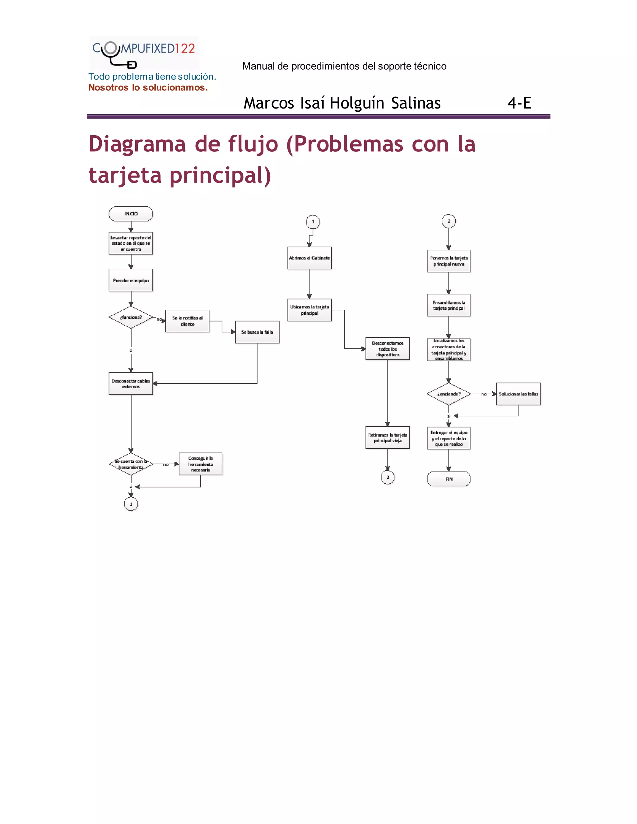Manual de procedimientos del soporte técnico
Todo problema tiene solución.
Nosotros lo solucionamos.
Marcos Isaí Holguín Salinas 4-E
Diagrama de flujo (Problemas con la
tarjeta principal)
 