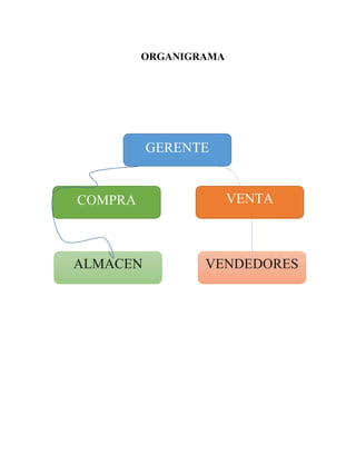 ORGANIGRAMA
GERENTE
ALMACEN
VENTACOMPRA
VENDEDORES
 