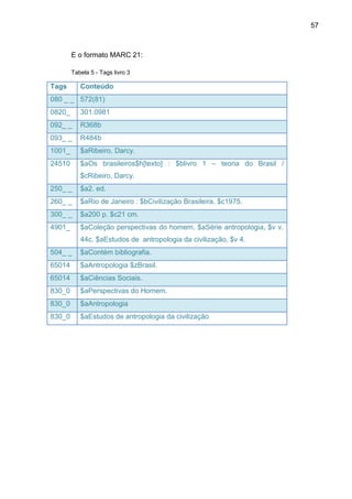 57



        E o formato MARC 21:

        Tabela 5 - Tags livro 3

Tags       Conteúdo
080 _ _ 572(81)
0820_      301.0981
092_ _     R368b
093_ _     R484b
1001_      $aRibeiro, Darcy.
24510      $aOs brasileiros$h[texto] : $blivro 1 – teoria do Brasil /
           $cRibeiro, Darcy.
250_ _     $a2. ed.
260_ _     $aRio de Janeiro : $bCivilização Brasileira, $c1975.
300_ _     $a200 p. $c21 cm.
4901_      $aColeção perspectivas do homem. $aSérie antropologia, $v v.
           44c. $aEstudos de antropologia da civilização, $v 4.
504_ _     $aContém bibliografia.
65014      $aAntropologia $zBrasil.
65014      $aCiências Sociais.
830_0      $aPerspectivas do Homem.
830_0      $aAntropologia
830_0      $aEstudos de antropologia da civilização
 