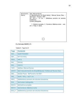 61




                 94”15”(4:81)     Dias, Manuel Nunes.
                 D541d            O descobrimento do Brasil [texto] / Manuel Nunes Dias. –
                                  São Paulo : Pioneira, 1967.
                                  XII, 195 p. ; 21 cm. – (Biblioteca pioneira de estudos
                                  brasileiros).
                                  Contém bibliografia.

                                    1. História européia. 2. Comércio Atlântico-norte – séc.
                                  XV. I. Título. II. Série.




        E o formato MARC 21:

        Tabela 6 - Tags livro 4

Tags       Conteúdo
020_ _     $a8574020893
080 _ _ 94”15”(4:81)
0820_      940.2
092_ _     D533d
093_ _     D541d
1001_      $aDias, Manuel Nunes
24510      $aO descobrimento do Brasil$h[texto] / $cManuel Nunes Dias.
260_ _     $aSão Paulo : $bPioneira, $c1967.
300_ _     $aXII, 195 p.. $c21 cm.
4901_      $aBiblioteca pioneira de estudos brasileiros
504_ _     $aContém bibliografia.
65014      $aHistória européia
65014      $aComércio Atlântico-norte
830_0      $aBiblioteca pioneira de estudos brasileiros.
 