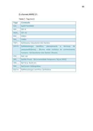 66



        E o formato MARC 21:

        Tabela 7 - Tags livro 5

Tags       Conteúdo
020_ _     $a8573229969
080 _ _ 001.8
0820_      001.42
092_ _     O46m
093_ _     O48m
1001_      $aOliveira, Claudionor dos Santos.
24510      $aMetodologia          científica,   planejamento   e   técnicas   de
           pesquisa$h[texto] : $buma visão holística do conhecimento
           humano / $cClaudionor dos Santos Oliveira.
250_ _     $a2. ed.
260_ _     $aSão Paulo : $bUniversidade Ibirapuera, $c[ca.2002].
300_ _     $a132 p. $c24 cm.
504_ _     $aContém bibliografias.
65014      $aMetodologia científica. $vHistória.
 