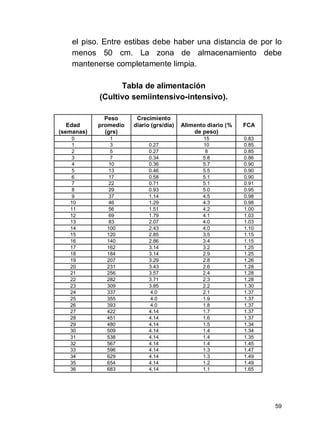 59
el piso. Entre estibas debe haber una distancia de por lo
menos 50 cm. La zona de almacenamiento debe
mantenerse completamente limpia.
Tabla de alimentación
(Cultivo semiintensivo-intensivo).
Edad
(semanas)
Peso
promedio
(grs)
Crecimiento
diario (grs/día) Alimento diario (%
de peso)
FCA
0 1 15 0.83
1 3 0.27 10 0.85
2 5 0.27 8 0.85
3 7 0.34 5.8 0.86
4 10 0.36 5.7 0.90
5 13 0.46 5.5 0.90
6 17 0.58 5.1 0.90
7 22 0.71 5.1 0.91
8 29 0.93 5.0 0.95
9 37 1.14 4.5 0.98
10 46 1.29 4.3 0.98
11 56 1.51 4.2 1.00
12 69 1.79 4.1 1.03
13 83 2.07 4.0 1.03
14 100 2.43 4.0 1.10
15 120 2.85 3.5 1.15
16 140 2.86 3.4 1.15
17 162 3.14 3.2 1.25
18 184 3.14 2.9 1.25
19 207 3.29 2.8 1.26
20 231 3.43 2.6 1.28
21 256 3.57 2.4 1.28
22 282 3.71 2.3 1.28
23 309 3.85 2.2 1.30
24 337 4.0 2.1 1.37
25 355 4.0 1.9 1.37
26 393 4.0 1.8 1.37
27 422 4.14 1.7 1.37
28 451 4.14 1.6 1.37
29 480 4.14 1.5 1.34
30 509 4.14 1.4 1.34
31 538 4.14 1.4 1.35
32 567 4.14 1.4 1.45
33 596 4.14 1.3 1.47
34 629 4.14 1.3 1.49
35 654 4.14 1.2 1.49
36 683 4.14 1.1 1.65
 