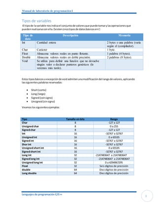 Manual de laboratorio de programación I
Lenguajes de programación C/C++
3
Tipos de variables
El tipode lavariable nosindicael conjuntode valoresque puede tomarylasoperacionesque
puedenrealizarseconella.Existencincotiposde datosbásicosenC:
Tipo de
dato
Descripción Memoria
Int Cantidad entera 2 bytes o una palabra (varía
según el (compilador).
Char Carácter 1 byte.
Float Almacena valores reales en punto flotante. 1 palabra (4 bytes).
Double Almacena valores reales en doble precisión. 2 palabras (8 bytes).
Void Se utiliza para definir una función que no devuelve
ningún valor o declarar punteros genéricos (lo
veremos más tarde).
Estos tiposbásicos a excepciónde void admitenunamodificacióndelrangode valores,aplicando
lassiguientespalabras reservadas:
 Short (corto)
 Long (largo)
 Signed(consigno)
 Unsigned(sinsigno)
Veamoslossiguientesejemplos:
Tipo Tamaño en bits Rango
Char 8 -127 a 127
Unsignedchar 8 0 a 255
Signedchar 8 -127 a 127
Int 16 -32767 a 32767
Unsignedint 16 0 a 65535
Signedint 16 -32767 a 32767
Shor int 16 -32767 a 32767
Unsignedshort int 16 0 a 65535
Signedshort int 16 -32767 a 32767
Long int 32 -2147483647 a 2147483647
Signedlong int 32 -2147483647 a 2147483647
Unsignedlongint 32 0 a 4294967295
Float 32 Seis dígitos de precisión
double 64 Diez dígitos de precisión
Long double 64 Diez dígitos de precisión
 