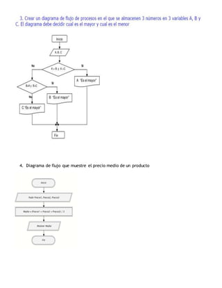 4. Diagrama de flujo que muestre el precio medio de un producto
 