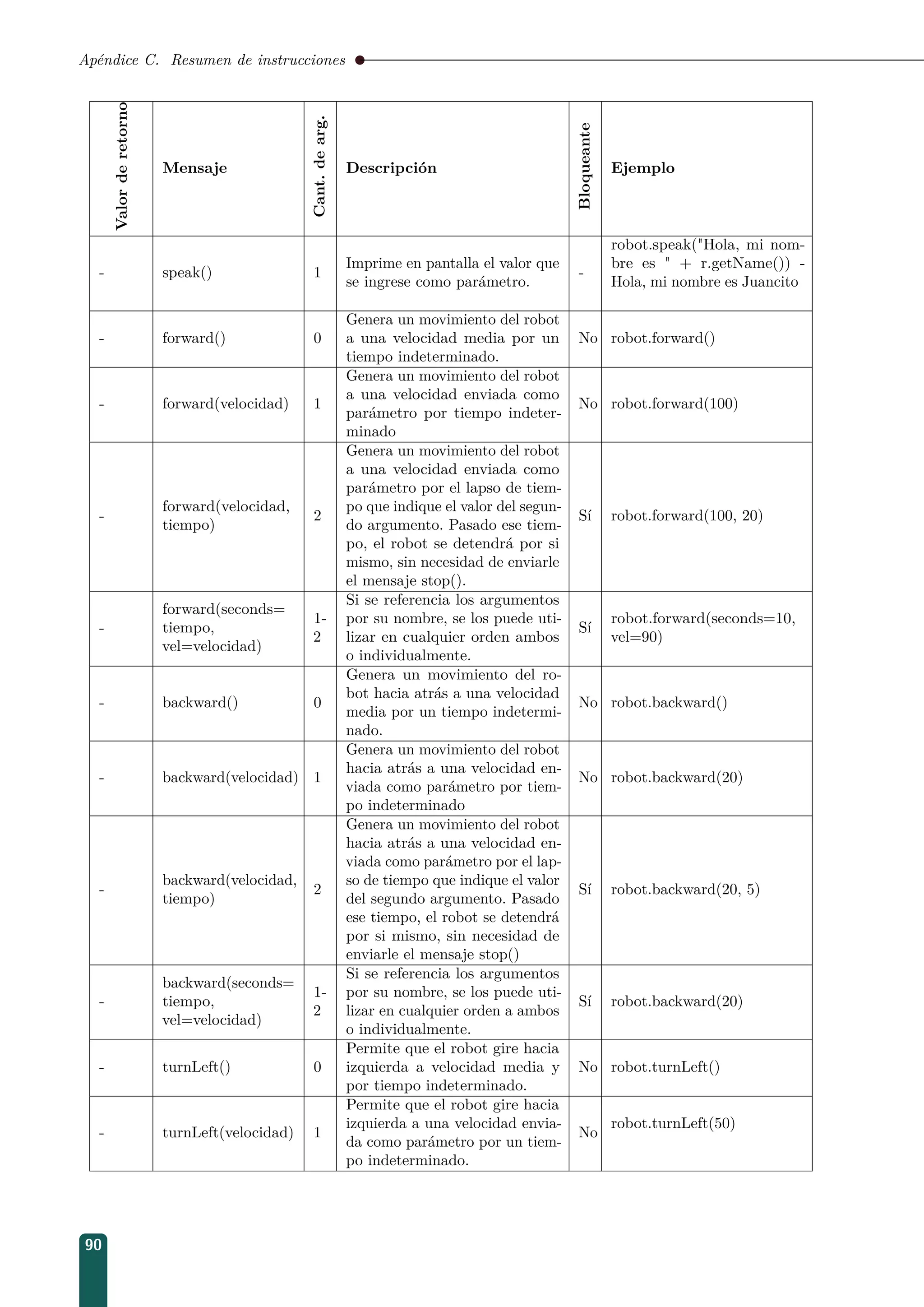 Apéndice C. Resumen de instrucciones
Valorderetorno
Mensaje
Cant.dearg.
Descripción
Bloqueante
Ejemplo
- speak() 1
Imprime en pantalla el valor que
se ingrese como parámetro.
-
robot.speak(Hola, mi nom-
bre es  + r.getName()) -
Hola, mi nombre es Juancito
- forward() 0
Genera un movimiento del robot
a una velocidad media por un
tiempo indeterminado.
No robot.forward()
- forward(velocidad) 1
Genera un movimiento del robot
a una velocidad enviada como
parámetro por tiempo indeter-
minado
No robot.forward(100)
-
forward(velocidad,
tiempo)
2
Genera un movimiento del robot
a una velocidad enviada como
parámetro por el lapso de tiem-
po que indique el valor del segun-
do argumento. Pasado ese tiem-
po, el robot se detendrá por si
mismo, sin necesidad de enviarle
el mensaje stop().
Sí robot.forward(100, 20)
-
forward(seconds=
tiempo,
vel=velocidad)
1-
2
Si se referencia los argumentos
por su nombre, se los puede uti-
lizar en cualquier orden ambos
o individualmente.
Sí
robot.forward(seconds=10,
vel=90)
- backward() 0
Genera un movimiento del ro-
bot hacia atrás a una velocidad
media por un tiempo indetermi-
nado.
No robot.backward()
- backward(velocidad) 1
Genera un movimiento del robot
hacia atrás a una velocidad en-
viada como parámetro por tiem-
po indeterminado
No robot.backward(20)
-
backward(velocidad,
tiempo)
2
Genera un movimiento del robot
hacia atrás a una velocidad en-
viada como parámetro por el lap-
so de tiempo que indique el valor
del segundo argumento. Pasado
ese tiempo, el robot se detendrá
por si mismo, sin necesidad de
enviarle el mensaje stop()
Sí robot.backward(20, 5)
-
backward(seconds=
tiempo,
vel=velocidad)
1-
2
Si se referencia los argumentos
por su nombre, se los puede uti-
lizar en cualquier orden a ambos
o individualmente.
Sí robot.backward(20)
- turnLeft() 0
Permite que el robot gire hacia
izquierda a velocidad media y
por tiempo indeterminado.
No robot.turnLeft()
- turnLeft(velocidad) 1
Permite que el robot gire hacia
izquierda a una velocidad envia-
da como parámetro por un tiem-
po indeterminado.
No
robot.turnLeft(50)
90
 
