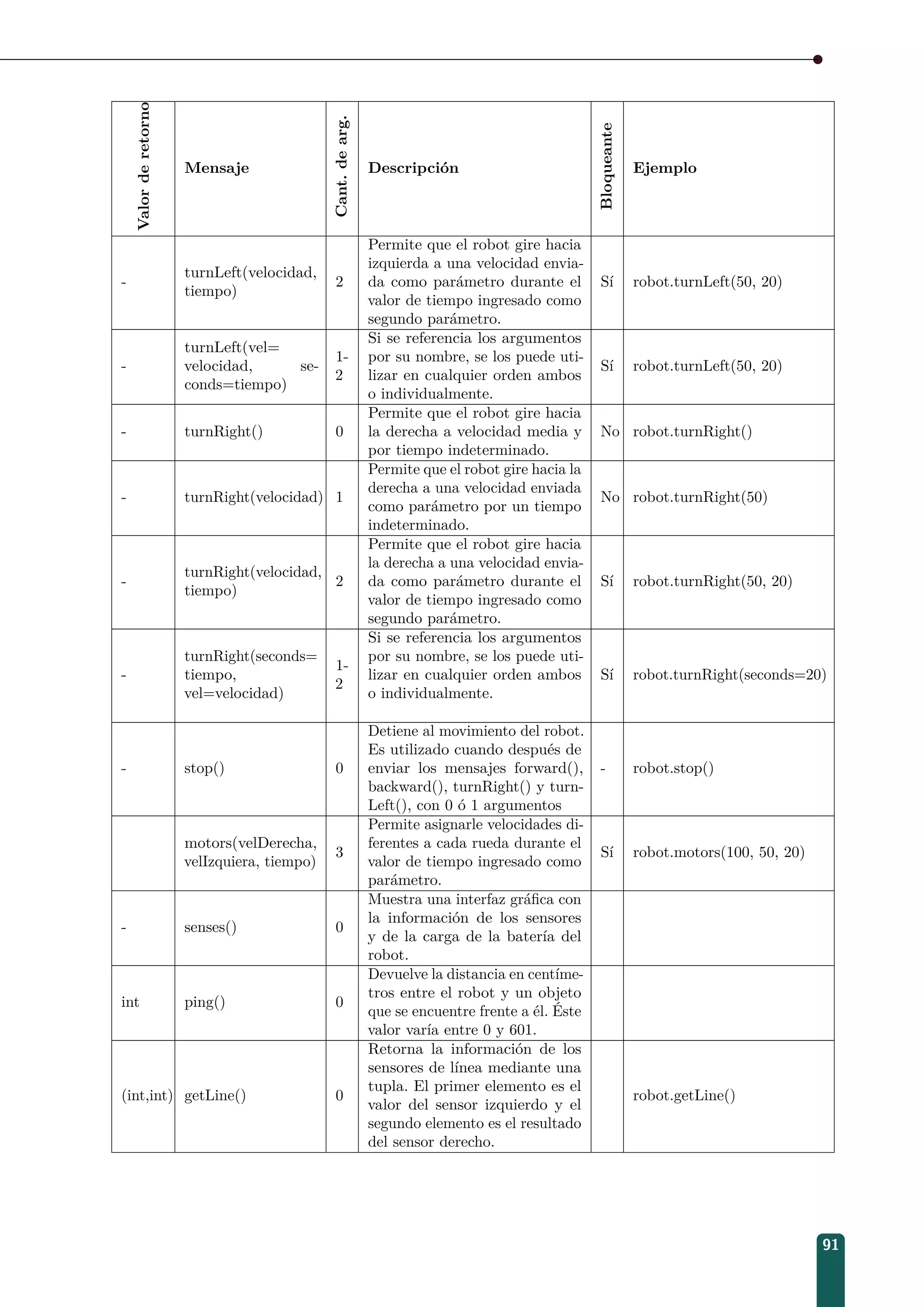Valorderetorno
Mensaje
Cant.dearg.
Descripción
Bloqueante
Ejemplo
-
turnLeft(velocidad,
tiempo)
2
Permite que el robot gire hacia
izquierda a una velocidad envia-
da como parámetro durante el
valor de tiempo ingresado como
segundo parámetro.
Sí robot.turnLeft(50, 20)
-
turnLeft(vel=
velocidad, se-
conds=tiempo)
1-
2
Si se referencia los argumentos
por su nombre, se los puede uti-
lizar en cualquier orden ambos
o individualmente.
Sí robot.turnLeft(50, 20)
- turnRight() 0
Permite que el robot gire hacia
la derecha a velocidad media y
por tiempo indeterminado.
No robot.turnRight()
- turnRight(velocidad) 1
Permite que el robot gire hacia la
derecha a una velocidad enviada
como parámetro por un tiempo
indeterminado.
No robot.turnRight(50)
-
turnRight(velocidad,
tiempo)
2
Permite que el robot gire hacia
la derecha a una velocidad envia-
da como parámetro durante el
valor de tiempo ingresado como
segundo parámetro.
Sí robot.turnRight(50, 20)
-
turnRight(seconds=
tiempo,
vel=velocidad)
1-
2
Si se referencia los argumentos
por su nombre, se los puede uti-
lizar en cualquier orden ambos
o individualmente.
Sí robot.turnRight(seconds=20)
- stop() 0
Detiene al movimiento del robot.
Es utilizado cuando después de
enviar los mensajes forward(),
backward(), turnRight() y turn-
Left(), con 0 ó 1 argumentos
- robot.stop()
motors(velDerecha,
velIzquiera, tiempo)
3
Permite asignarle velocidades di-
ferentes a cada rueda durante el
valor de tiempo ingresado como
parámetro.
Sí robot.motors(100, 50, 20)
- senses() 0
Muestra una interfaz gráﬁca con
la información de los sensores
y de la carga de la batería del
robot.
int ping() 0
Devuelve la distancia en centíme-
tros entre el robot y un objeto
que se encuentre frente a él. Éste
valor varía entre 0 y 601.
(int,int) getLine() 0
Retorna la información de los
sensores de línea mediante una
tupla. El primer elemento es el
valor del sensor izquierdo y el
segundo elemento es el resultado
del sensor derecho.
robot.getLine()
91
 