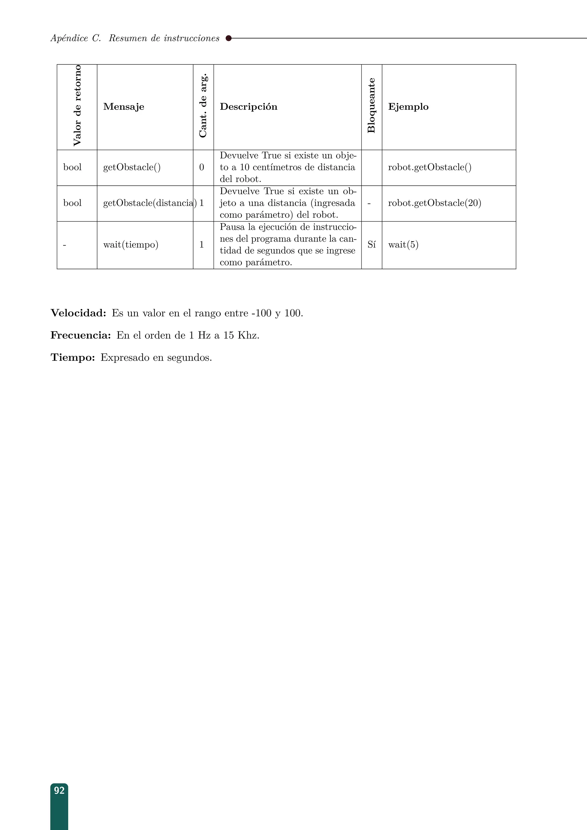 Apéndice C. Resumen de instrucciones
Valorderetorno
Mensaje
Cant.dearg.
Descripción
Bloqueante
Ejemplo
bool getObstacle() 0
Devuelve True si existe un obje-
to a 10 centímetros de distancia
del robot.
robot.getObstacle()
bool getObstacle(distancia) 1
Devuelve True si existe un ob-
jeto a una distancia (ingresada
como parámetro) del robot.
- robot.getObstacle(20)
- wait(tiempo) 1
Pausa la ejecución de instruccio-
nes del programa durante la can-
tidad de segundos que se ingrese
como parámetro.
Sí wait(5)
Velocidad: Es un valor en el rango entre -100 y 100.
Frecuencia: En el orden de 1 Hz a 15 Khz.
Tiempo: Expresado en segundos.
92
 