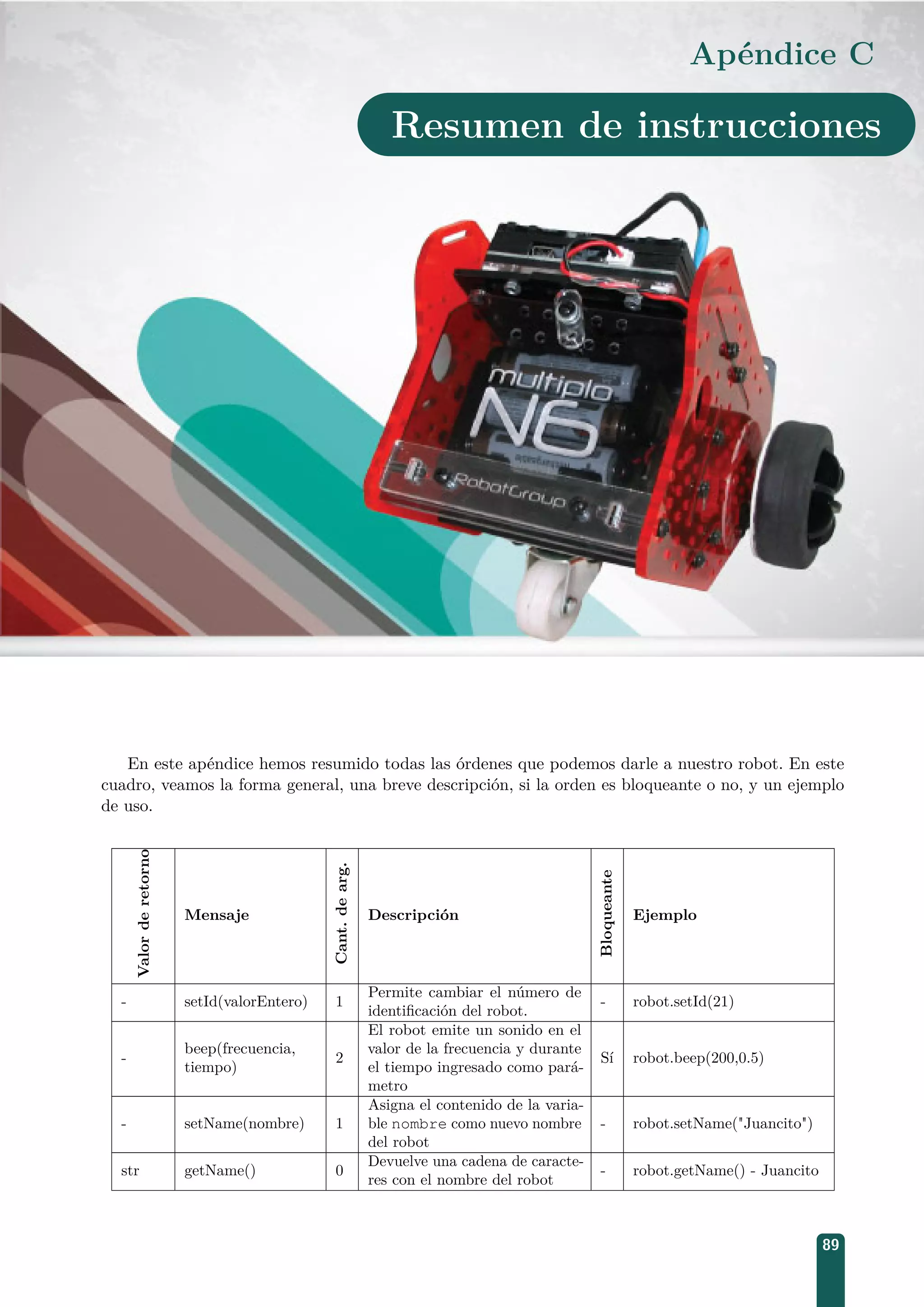 Apéndice C
Resumen de instrucciones
En este apéndice hemos resumido todas las órdenes que podemos darle a nuestro robot. En este
cuadro, veamos la forma general, una breve descripción, si la orden es bloqueante o no, y un ejemplo
de uso.
Valorderetorno
Mensaje
Cant.dearg.
Descripción
Bloqueante
Ejemplo
- setId(valorEntero) 1
Permite cambiar el número de
identiﬁcación del robot.
- robot.setId(21)
-
beep(frecuencia,
tiempo)
2
El robot emite un sonido en el
valor de la frecuencia y durante
el tiempo ingresado como pará-
metro
Sí robot.beep(200,0.5)
- setName(nombre) 1
Asigna el contenido de la varia-
ble nombre como nuevo nombre
del robot
- robot.setName(Juancito)
str getName() 0
Devuelve una cadena de caracte-
res con el nombre del robot
- robot.getName() - Juancito
89
 