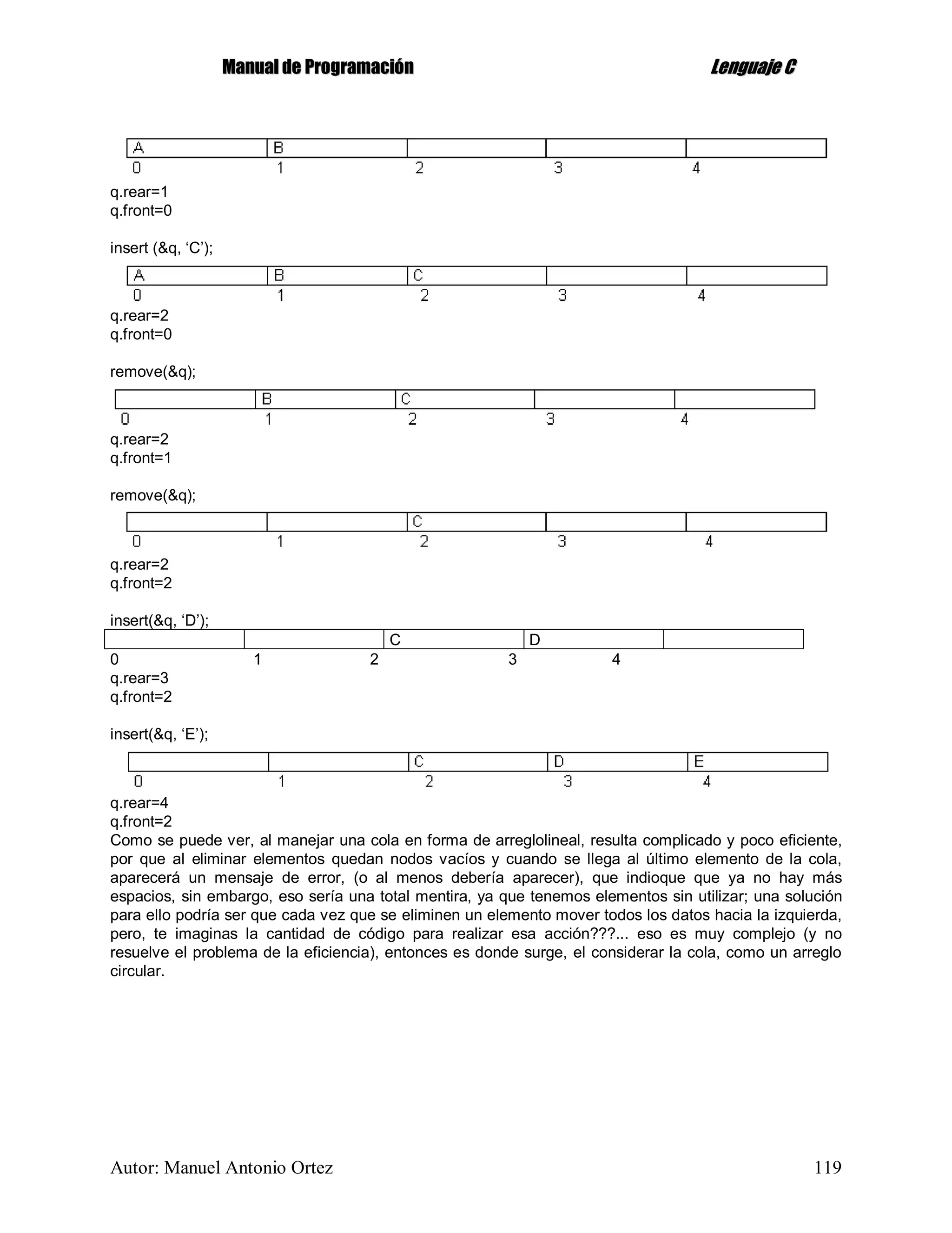 MMaannuuaall ddee PPrrooggrraammaacciióónn LLeenngguuaajjee CC
Autor: Manuel Antonio Ortez 119
q.rear=1
q.front=0
insert (&q, ‘C’);
q.rear=2
q.front=0
remove(&q);
q.rear=2
q.front=1
remove(&q);
q.rear=2
q.front=2
insert(&q, ‘D’);
C D
0 1 2 3 4
q.rear=3
q.front=2
insert(&q, ‘E’);
q.rear=4
q.front=2
Como se puede ver, al manejar una cola en forma de arreglolineal, resulta complicado y poco eficiente,
por que al eliminar elementos quedan nodos vacíos y cuando se llega al último elemento de la cola,
aparecerá un mensaje de error, (o al menos debería aparecer), que indioque que ya no hay más
espacios, sin embargo, eso sería una total mentira, ya que tenemos elementos sin utilizar; una solución
para ello podría ser que cada vez que se eliminen un elemento mover todos los datos hacia la izquierda,
pero, te imaginas la cantidad de código para realizar esa acción???... eso es muy complejo (y no
resuelve el problema de la eficiencia), entonces es donde surge, el considerar la cola, como un arreglo
circular.
 