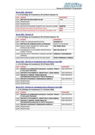 Manual de Instalação e Programação

SEÇÃO [28] – OPÇÕES 9
[ ∗ ] [ 8 ] [Código do Instalador] [ 28 ] [Tabela Opções 9]
LED   ACESO                                                    APAGADO
LED1 MÉTODO DE DISCAGEM PULSO                                  TOM
LED2 RESERVADO
LED3 RESERVADO
LED4 REPORTA DESARME SOMENTE SE HOUVER ALARME                  SEMPRE
LED5 MONITORA LINHA TELEFÔNICA (TLM)                           NÃO
LED6 ALARME SILENCIOSO FICA AUDÍVEL QUANDO TLM                 NÃO

SEÇÃO [29] – OPÇÕES 10
[ ∗ ] [ 8 ] [Código do Instalador] [ 29 ] [Tabela Opções 10]
LED   ACESO                                          APAGADO
LED1 HABILITA COMUNICADOR DIGITAL                    DESABILITA
LED2 MÉTODO DE COMUNICAÇÃO ALTERNADO                 DUPLO OU DIVIDIDO
LED3 ENVIA TODAS “RONDA OK” APÓS CADA                EM TEMPO REAL
     PERIODO DE RONDA
LED4 USUÁRIOS DE 16~45 SERÃO REPORTADOS              MÚLTIPLOS DE 16
     COMO F EM 4X2
LED5 ENVIAR TESTE PERIÓDICO APENAS QUANDO ARMADO E DESARMADO
     ARMADO
LED6 RESTAURA ALARME APÓS FECHAR ZONA                APÓS TERMINAR A SIRENE

SEÇÃO [30] – OPÇÕES DE TRANSMISSÃO DUPLO/DIVIDIDO PARA CM1
[ ∗ ] [ 8 ] [Código do Instalador] [ 30 ] [Tabela CM1]
LED   ACESO                                                      APAGADO
LED1 REPORTA ALARME/RESTAURAÇÃO, COAÇÃO, PÂNICO                  NÃO REPORTA
     E TECLADO TRAVADO
LED2 REPORTA FECHAMENTO, ABERTURA E ZONA INIBIDA                 NÃO REPORTA
LED3 REPORTA TAMPER, PROBLEMAS NO                                NÃO REPORTA
     SISTEMA/RESTAURAÇÃO E TESTE PERIÓDICO
LED4 REPORTA INCÊNDIO E EMERGENCIA MÉDICA                        NÃO REPORTA
LED5 RESERVADO
LED6 RESERVADO

SEÇÃO [31] – OPÇÕES DE TRANSMISSÃO DUPLO/DIVIDIDO PARA CM2
[ ∗ ] [ 8 ] [Código do Instalador] [ 31 ] [Tabela CM2]
LED   ACESO                                                      APAGADO
LED1 REPORTA ALARME/RESTAURAÇÃO, COAÇÃO, PÂNICO                  NÃO REPORTA
     E TECLADO TRAVADO
LED2 REPORTA FECHAMENTO, ABERTURA E ZONA INIBIDA                 NÃO REPORTA
LED3 REPORTA TAMPER, PROBLEMAS NO                                NÃO REPORTA
     SISTEMA/RESTAURAÇÃO E TESTE PERIÓDICO
LED4 REPORTA INCÊNDIO E EMERGENCIA MÉDICA                        NÃO REPORTA
LED5 RESERVADO
LED6 RESERVADO




                                             23
 
