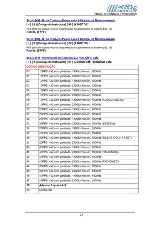 Manual de Instalação e Programação

SEÇÃO [49] - N.º DA CONTA DO PAINEL PARA 1º CENTRAL DE MONITORAMENTO
[ ∗ ] [ 8 ] [Código do Instalador] [ 49 ] [4 DIGITOS]
HEX pode ser usado (veja na programação dos parâmetros do sistema pág. 18).
Padrão: [FFFF]

SEÇÃO [50] - N.º DA CONTA DO PAINEL PARA 2º CENTRAL DE MONITORAMENTO
[ ∗ ] [ 8 ] [Código do Instalador] [ 50 ] [4 DIGITOS]
HEX pode ser usado (veja na programação dos parâmetros do sistema pág. 18).
Padrão: [FFFF]

SEÇÃO [51] - PROTOCOLOS DE COMUNICAÇÃO PARA CM1 / CM2
[ ∗ ] [ 8 ] [Código do Instalador] [ 51 ] [CÓDIGO CM1] [CÓDIGO CM2]
CÓDIGO DESCRIÇÃO
00         10PPS, 4x2 com paridade, 1400Hz Kiss on, 1800Hz
01         10PPS, 4x2 com paridade, 2300Hz Kiss on, 1800Hz
02         10PPS, 4x2 sem paridade, 1400Hz Kiss on, 1800Hz
03         10PPS, 4x2 sem paridade, 2300Hz Kiss on, 1800Hz
04         10PPS, 4x2 com paridade, 1400Hz Kiss on, 1900Hz
05         10PPS, 4x2 com paridade, 2300Hz Kiss on, 1900Hz
06         10PPS, 4x2 sem paridade, 1400Hz Kiss on, 1900Hz (ADEMCO SLOW)
07         10PPS, 4x2 sem paridade, 2300Hz Kiss on, 1900Hz
20         20PPS, 4x2 com paridade, 1400Hz Kiss on, 1800Hz
21         20PPS, 4x2 com paridade, 2300Hz Kiss on, 1800Hz
22         20PPS, 4x2 sem paridade, 1400Hz Kiss on, 1800Hz
23         20PPS, 4x2 sem paridade, 2300Hz Kiss on, 1800Hz (SESCOA)
24         20PPS, 4x2 com paridade, 1400Hz Kiss on, 1900Hz
25         20PPS, 4x2 com paridade, 2300Hz Kiss on, 1900Hz
26         20PPS, 4x2 sem paridade, 1400Hz Kiss on, 1900Hz (SILENT KNIGHT FAST)
27         20PPS, 4x2 sem paridade, 2300Hz Kiss on, 1900Hz
40         40PPS, 4x2 com paridade, 1400Hz Kiss on, 1800Hz
41         40PPS, 4x2 com paridade, 2300Hz Kiss on, 1800Hz (RADIONICS)
42         40PPS, 4x2 sem paridade, 1400Hz Kiss on, 1800Hz
43         40PPS, 4x2 sem paridade, 2300Hz Kiss on, 1800Hz (RADIONICS)
44         40PPS, 4x2 com paridade, 1400Hz Kiss on, 1900Hz
45         40PPS, 4x2 com paridade, 2300Hz Kiss on, 1900Hz
46         40PPS, 4x2 sem paridade, 1400Hz Kiss on, 1900Hz
47         40PPS, 4x2 sem paridade, 2300Hz Kiss on, 1900Hz
10         Ademco Express 4x2
90         Contact ID




                                              28
 
