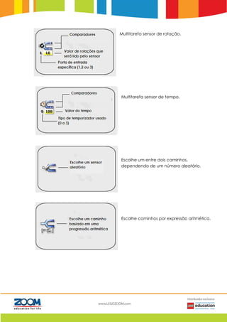 Multitarefa sensor de rotação.
Multitarefa sensor de tempo.
Escolhe um entre dois caminhos,
dependendo de um número aleatório.
Escolhe caminhos por expressão aritmética.
 