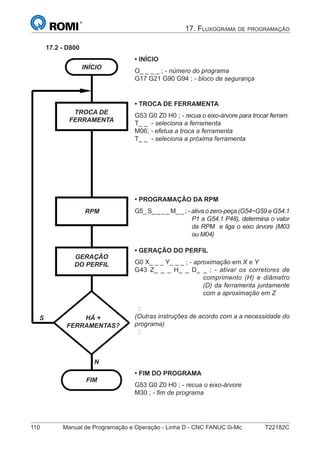 110 Manual de Programação e Operação - Linha D - CNC FANUC 0i-Mc T22182C
17.2 - D800
INÍCIO
TROCA DE
FERRAMENTA
RPM
GERAÇÃO
DO PERFIL
HÁ +
FERRAMENTAS?
FIM
S
N
• INÍCIO
O_ _ _ _ ; - número do programa
G17 G21 G90 G94 ; - bloco de segurança
• TROCA DE FERRAMENTA
G53 G0 Z0 H0 ; - recua o eixo-árvore para trocar ferram.
T_ _ - seleciona a ferramenta
M06; - efetua a troca a ferramenta
T_ _ - seleciona a próxima ferramenta
• PROGRAMAÇÃO DA RPM
G5_ S_ _ _ _ M_ _ ; - ativa o zero-peça (G54~G59 e G54.1
P1 a G54.1 P48), determina o valor
da RPM e liga o eixo árvore (M03
ou M04)
• GERAÇÃO DO PERFIL
G0 X_ _ _ Y_ _ _ ; - aproximação em X e Y
G43 Z_ _ _ H_ _ D_ _ ; - ativar os corretores de
comprimento (H) e diâmetro
(D) da ferramenta juntamente
com a aproximação em Z
:
(Outras instruções de acordo com a a necessidade do
programa)
:
• FIM DO PROGRAMA
G53 G0 Z0 H0 ; - recua o eixo-árvore
M30 ; - ﬁm de programa
17. FLUXOGRAMA DE PROGRAMAÇÃO
 