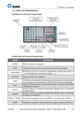 T22182C Manual de Programação e Operação - Linha D - CNC FANUC 0i-Mc 115
1. PAINEL DE COMANDO
1.2 - PAINEL DE PROGRAMAÇÃO
a) Detalhes do Painel de Programação
TECLADO
ALFANUMÉRICO
CURSORES
INSERT
DELETE
ALTER INPUT
SHIFT
RESET
PÁGINAS DE
COMANDO
PAGE ↑ / PAGE ↓
EOB
CAN
b) Descrição do Painel de Programação
NOME DESCRIÇÃO
ALTER Altera os dados no programa
CAN Cancela o último caracter, quando estiver na linha de edição
CURSORES
Movimenta o cursor do comando verticalmente, através das teclas ↑ e
↓, e horizontalmente, através das teclas ← e →
DELETE Apaga os dados do programa
EOB
Fimdeblocodeprograma.Estatecladeveserpressionadaaoﬁnaldecada
linha de programa, identiﬁcando ao CNC ﬁm do bloco de programação.
HELP
Ajuda do comando para os seguintes tópicos: operação, parâmetros
e detalhes de alarmes
INPUT
Introduz dados no comando (geralmente utilizado para a introdução
de parâmetros)
INSERT
Introduz dados no comando (geralmente utilizado para a introdução
de dados no programa)
PAGE ↑ / PAGE ↓ Movimenta as páginas para cima (PAGE ↑) ou para baixo (PAGE ↓)
RESET Rebobina o programa, cancela alarmes, apaga o programa MDI, etc.
 