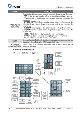 116 Manual de Programação e Operação - Linha D - CNC FANUC 0i-Mc T22182C
1. PAINEL DE COMANDO
NOME DESCRIÇÃO
PÁGINAS DE
COMANDO
Essas teclas dão acesso as páginas principais do comando. São elas:
- POS : Exibe as coordenadas máquina, absoluta e relativa dos eixos
- PROG : Exibe o diretório de programas e a página de edição de
programas
- OFFSET SETTING : Exibe as páginas de preset de ferramenta, de
deﬁnição de zero-peça, de parâmetros de usuário, de variáveis de
usuário, etc.
- CUSTOM: Exibe a página dos Diferenciadores de Software Romi
- SYSTEM : Exibe os parâmetros responsáveis pelo funcionamento
da máquina
- MESSAGE : Exibe as páginas de alarmes e mensagens
- GRAPH : Exibe a página de simulação gráﬁca de programa
- HELP: Exibe a página de auxílio ao operador
SHIFT
Segunda função. É utilizada para inserir os caracteres secundários nas
teclas de edição. Exemplo: SP (espaço), #, (, ), etc
TECLADO
ALFANUMÉRICO
Letras, números e outros caracteres para a criação e a alteração dos
dados do comando
1.3 - PAINEL DE OPERAÇÃO
b) Descrição do Painel de Operação
EIXOS
Z E A
CHIP
CONV
CCW
CHIP
CONV
STOP
CLNT
AUTO
CLNT
OFF
CLNT
ON
CHIP
CONV
CW
EIXOS
Z E Y
SPDL
AUTO
SPDL
OFF
SPDL
ON
AUTO
EDIT MDI
PROG
TEST
DRY
RUN
OK
OPERATOR
INC
ENABLE
REMOTE
PANEL
HOME
JOG
PROG
RESTART
OPT
STOP
BLOCK
DELET
DNC
EDIT
SINGL
BLOCK
 