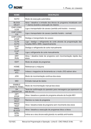 T22182C Manual de Programação e Operação - Linha D - CNC FANUC 0i-Mc 117
1. PAINEL DE COMANDO
NOME DESCRIÇÃO
AUTO Modo de execução automática
BLOCK
DELET
Ativa / desativa a omissão dos blocos do programa inicializado com
“/” (barra) durante a execução do mesmo
CHIP CONV.
CCW
Liga o transportador de cavaco (sentido anti-horário - inverso)
CHIP CONV.
CW
Liga o transportador de cavaco (sentido horário - normal)
CHIP CONV.
STOP
Desliga o transportador de cavaco
CLTN
AUTO
Liga / desliga o refrigerante de corte através da programação das
funções M08 e M09, respectivamente
CLNT
OFF
Desliga o refrigerante de corte manualmente
CLNT
ON
Liga o refrigerante de corte manualmente
DRY
RUN
Ativa / desativa teste de programa com movimentação rápida dos
eixos
EDIT Modo de edição de programas
HOME Referenciar a máquina
INDEX
ATC
Indexa o magazine de ferramenta se o modo JOG estiver ativo
JOG Modo de movimentação contínua dos eixos
MDI Entrada manual de dados
ENABLE
REMOTE PANEL
Modo de movimentação manual dos eixos
OK
OPERATOR
Tecla de conﬁrmação do operador para mensagens que aparecem na
tela do cnc.
OPT
STOP
Ativa / desativa a parada do programa através da função M01
PROG
REST
Reinício no meio do programa
PROG
TEST
Ativa / desativa teste de programa sem movimento dos eixos
SINGL
BLOCK
Ativa / desativa a execução de programas bloco a bloco
SPDL
CCW
Indica se o eixo árvore está girando no sentido anti-horário
 