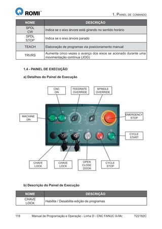 118 Manual de Programação e Operação - Linha D - CNC FANUC 0i-Mc T22182C
1. PAINEL DE COMANDO
NOME DESCRIÇÃO
SPDL
CW
Indica se o eixo árvore está girando no sentido horário
SPDL
STOP
Indica se o eixo árvore parado
TEACH Elaboração de programas via posicionamento manual
TRVRS
Aumenta cinco vezes o avanço dos eixos se acionado durante uma
movimentação contínua (JOG)
1.4 - PAINEL DE EXECUÇÃO
a) Detalhes do Painel de Execução
CNC
ON
FEEDRATE
OVERRIDE
SPINDLE
OVERRIDE
EMERGENCY
STOP
CYCLE
START
CYCLE
STOP
OPEN
CLOSE
DOOR
CHAVE
LOCK
MACHINE
ON
CHAVE
LOCK
b) Descrição do Painel de Execução
NOME DESCRIÇÃO
CHAVE
LOCK
Habilita / Desabilita edição de programas
 